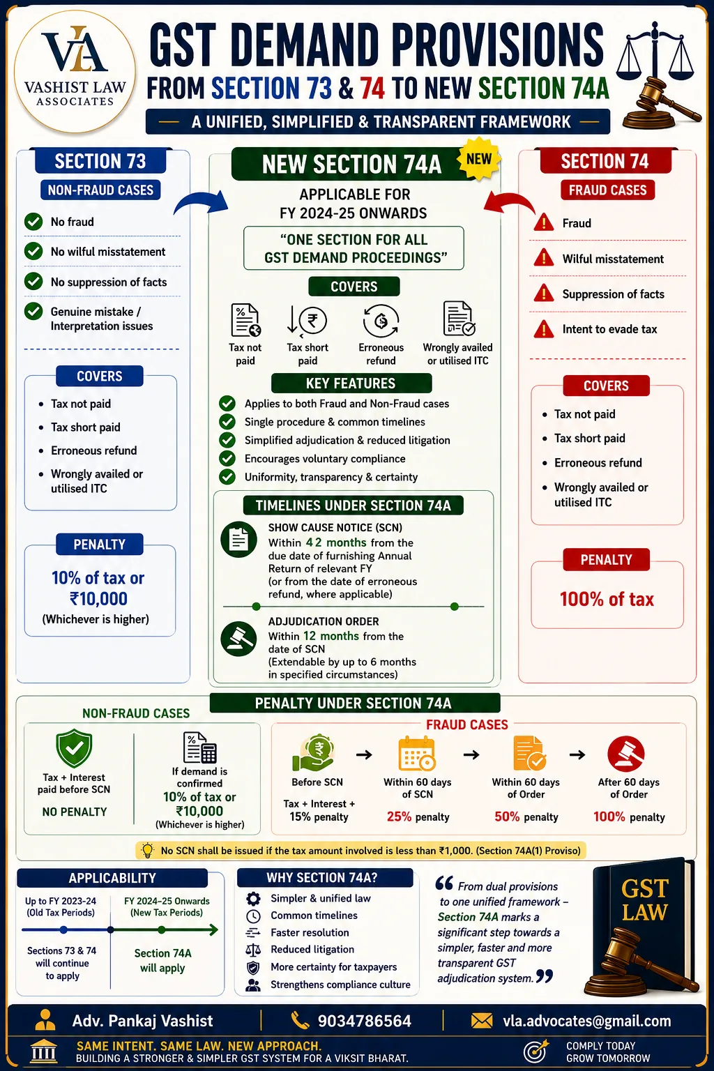 VLA infographic on GST demand provisions Sections 73 74 and 74A