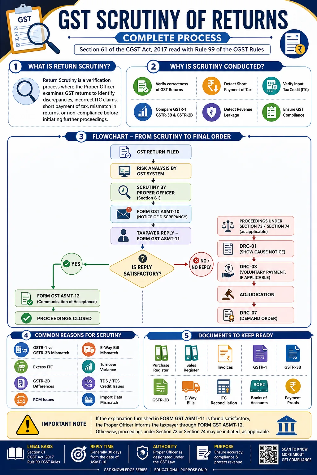 VLA GST scrutiny of returns process infographic