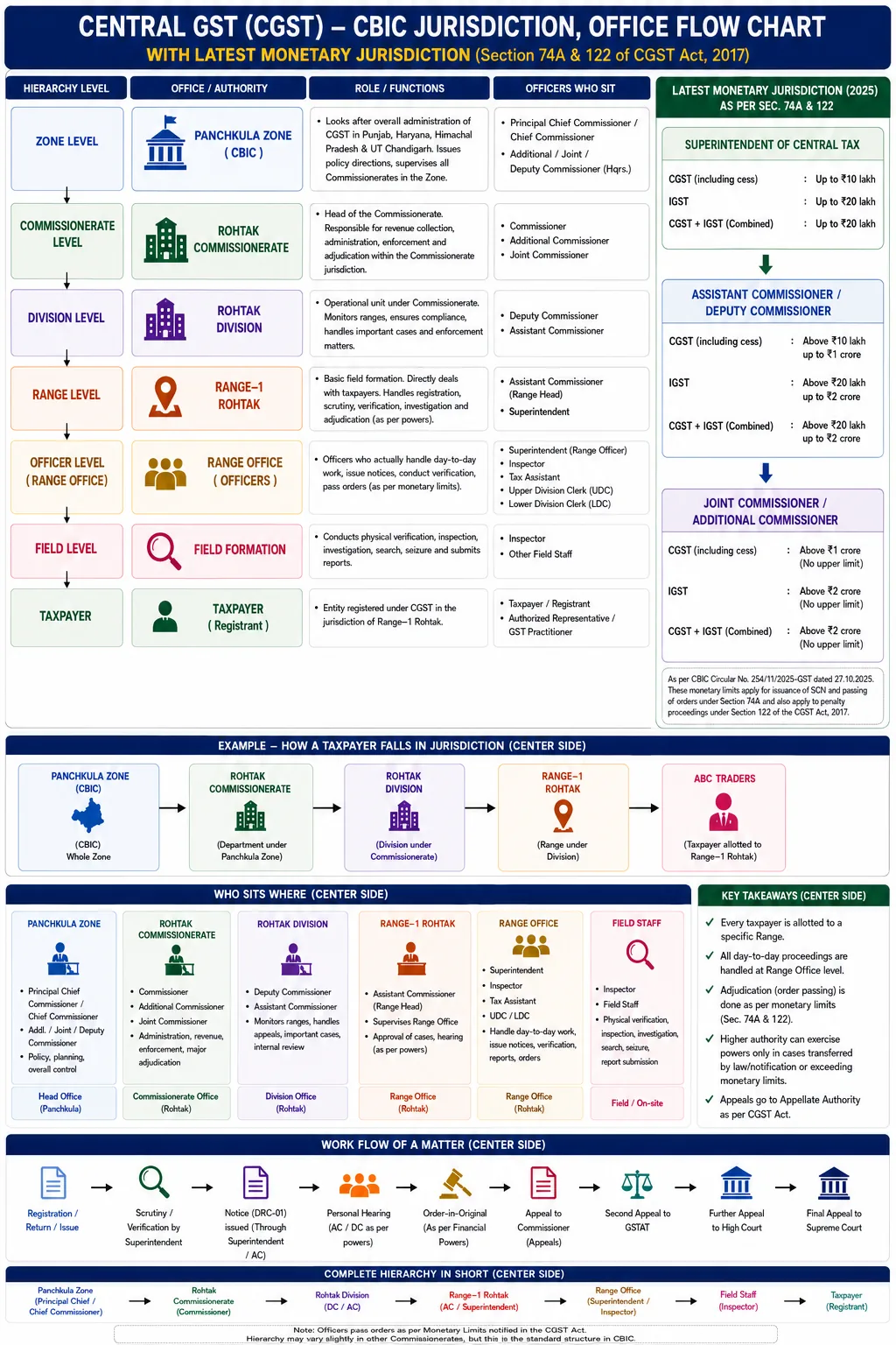 Central GST CBIC jurisdiction and office flow chart