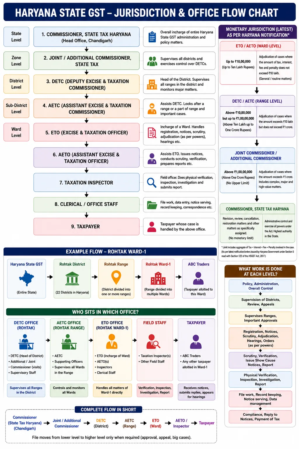 Haryana State GST jurisdiction and office flow chart